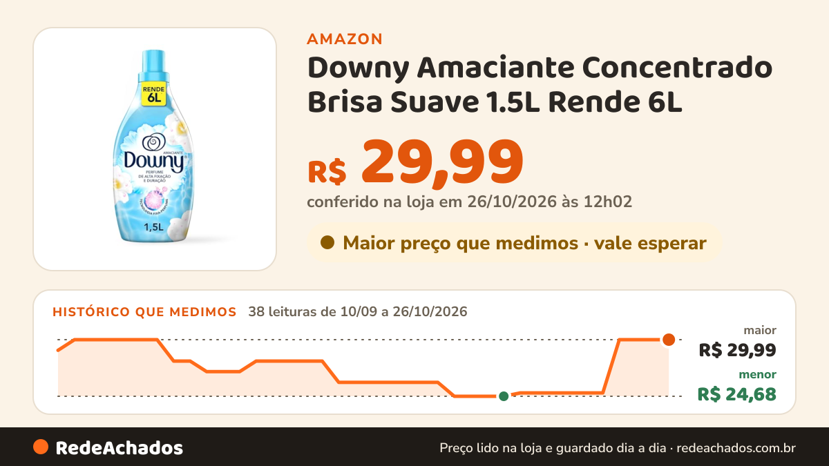 Histórico de preço de Downy Amaciante Concentrado Brisa Suave 1.5L Rende 6L na Amazon: 37 leituras de 10/09/2026 a 25/10/2026, menor R$ 24,68, maior R$ 29,99; R$ 29,99 conferido em 25/10/2026 às 05h59