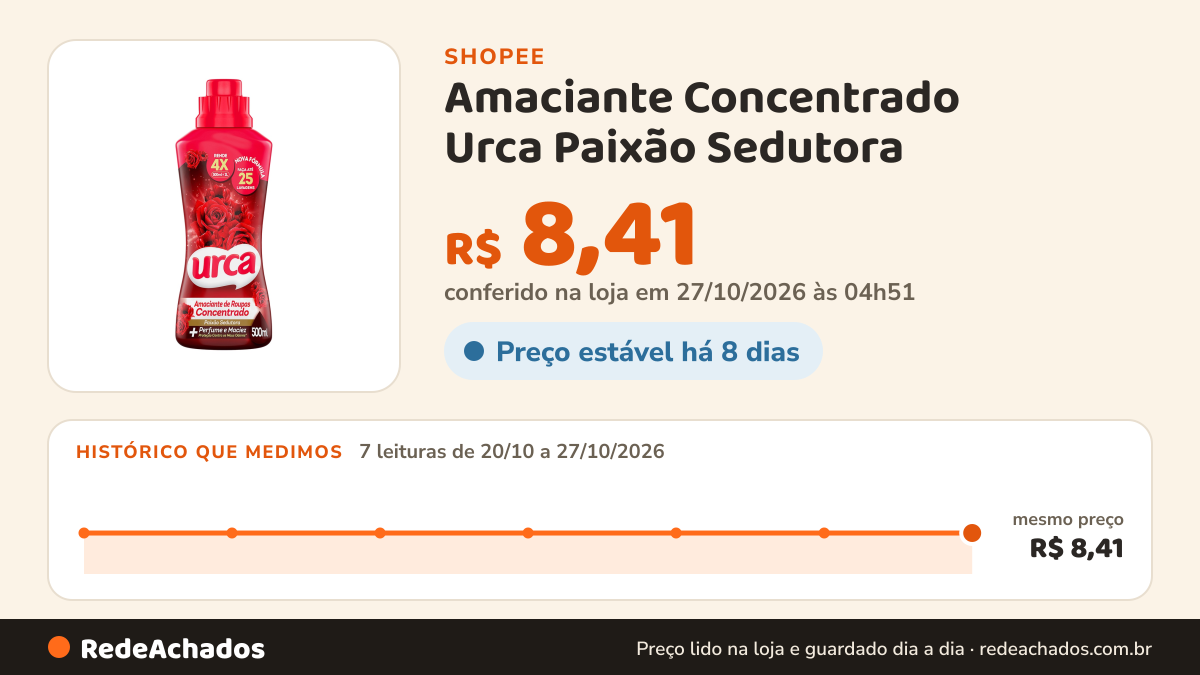 Histórico de preço de Amaciante Concentrado Urca Paixão Sedutora - 500ml na Shopee: 7 leituras de 20/10/2026 a 27/10/2026, mesmo preço, R$ 8,41, em todas; R$ 8,41 conferido em 27/10/2026 às 04h51