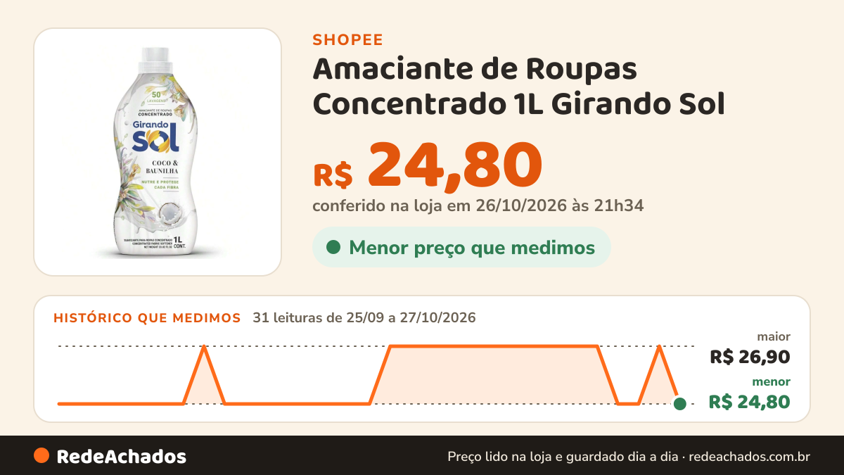 Histórico de preço de Amaciante de Roupas Concentrado 1L Girando Sol | Coco e Baunilha | Doces Sonhos… na Shopee: 31 leituras de 25/09/2026 a 27/10/2026, menor R$ 24,80, maior R$ 26,90; R$ 24,80 conferido em 26/10/2026 às 21h34