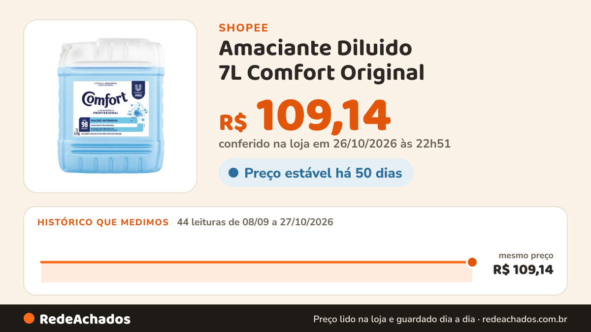 Histórico de preço de Amaciante Diluido 7L Comfort Original na Shopee: 44 leituras de 08/09/2026 a 27/10/2026, mesmo preço, R$ 109,14, em todas; R$ 109,14 conferido em 26/10/2026 às 22h51