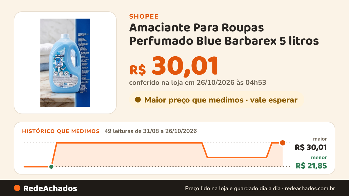 Histórico de preço de Amaciante Para Roupas Perfumado Blue Barbarex 5 litros na Shopee: 49 leituras de 31/08/2026 a 26/10/2026, menor R$ 21,85, maior R$ 30,01; R$ 30,01 conferido em 26/10/2026 às 04h53