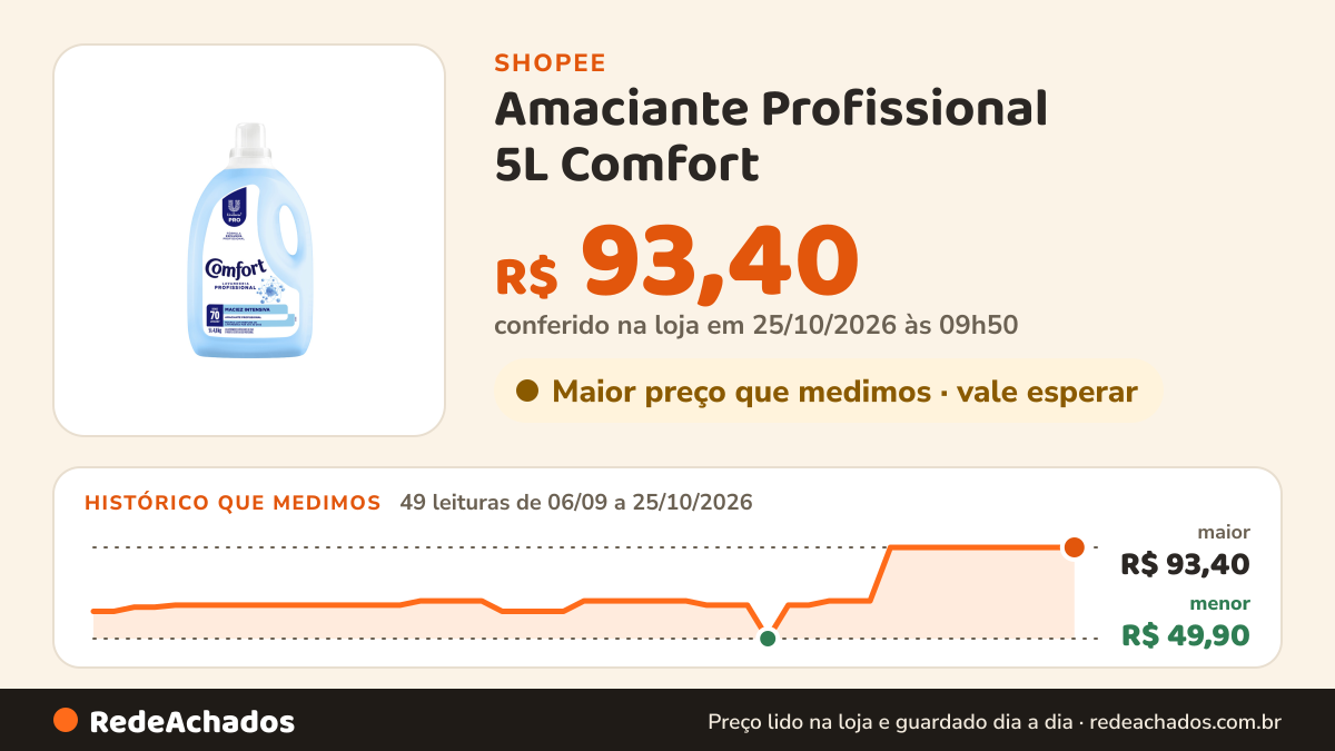 Histórico de preço de Amaciante Profissional 5L Comfort na Shopee: 49 leituras de 06/09/2026 a 25/10/2026, menor R$ 49,90, maior R$ 93,40; R$ 93,40 conferido em 25/10/2026 às 09h50