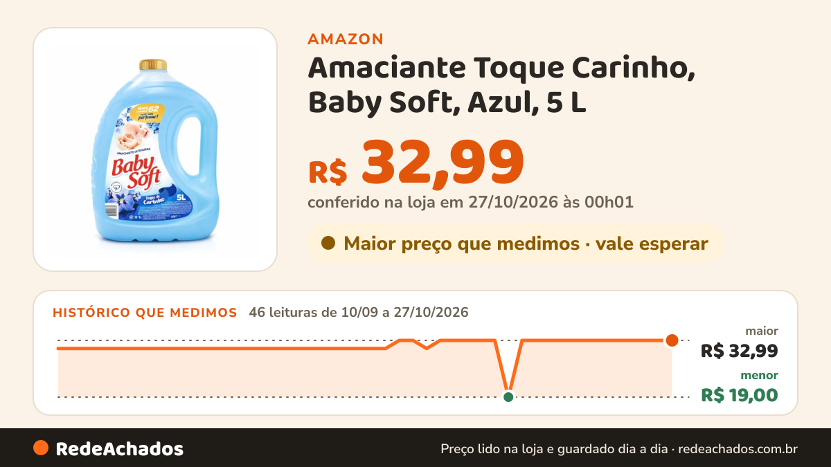 Histórico de preço de Amaciante Toque Carinho, Baby Soft, Azul, 5 L na Amazon: 46 leituras de 10/09/2026 a 27/10/2026, menor R$ 19,00, maior R$ 32,99; R$ 32,99 conferido em 27/10/2026 às 00h01