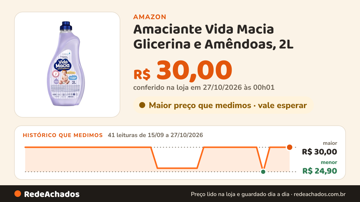 Histórico de preço de Amaciante Vida Macia Glicerina e Amêndoas, 2L na Amazon: 41 leituras de 15/09/2026 a 27/10/2026, menor R$ 24,90, maior R$ 30,00; R$ 30,00 conferido em 27/10/2026 às 00h01