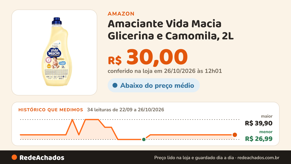 Histórico de preço de Amaciante Vida Macia Glicerina e Camomila, 2L na Amazon: 34 leituras de 22/09/2026 a 26/10/2026, menor R$ 26,99, maior R$ 39,90; R$ 30,00 conferido em 26/10/2026 às 12h01