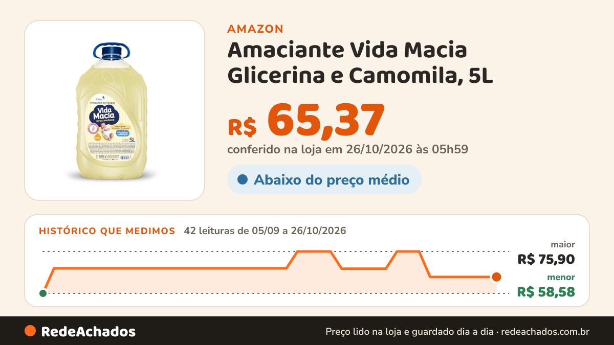Histórico de preço de Amaciante Vida Macia Glicerina e Camomila, 5L na Amazon: 42 leituras de 05/09/2026 a 26/10/2026, menor R$ 58,58, maior R$ 75,90; R$ 65,37 conferido em 26/10/2026 às 05h59