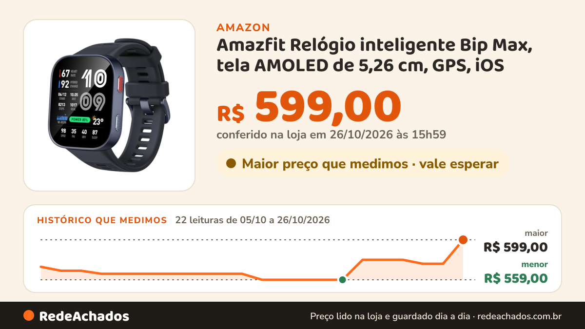 Histórico de preço de Amazfit Relógio inteligente Bip Max, tela AMOLED de 5,26 cm, GPS, iOS na Amazon: 22 leituras de 05/10/2026 a 26/10/2026, menor R$ 559,00, maior R$ 599,00; R$ 599,00 conferido em 26/10/2026 às 15h59