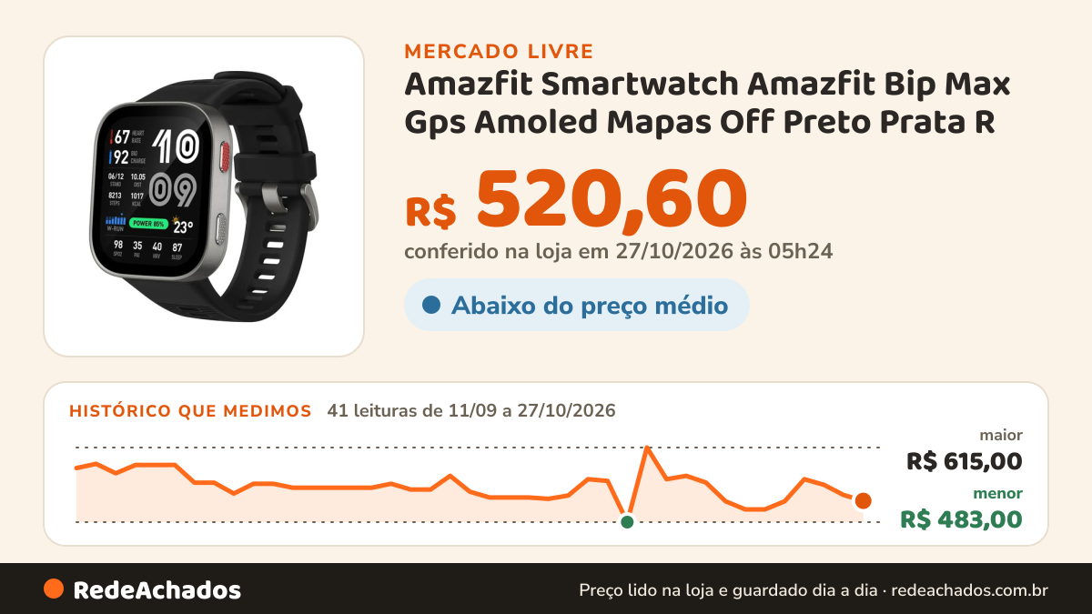 Histórico de preço de Amazfit Smartwatch Amazfit Bip Max Gps Amoled Mapas Off Preto Prata R no Mercado Livre: 41 leituras de 11/09/2026 a 27/10/2026, menor R$ 483,00, maior R$ 615,00; R$ 520,60 conferido em 27/10/2026 às 05h24