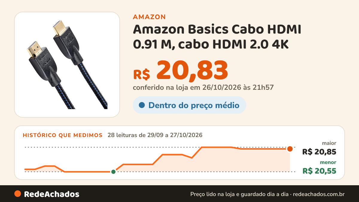 Histórico de preço de Amazon Basics Cabo HDMI 0.91 M, cabo HDMI 2.0 4K (18 Gbps), trançado de nylon, 4K a 60Hz… na Amazon: 28 leituras de 29/09/2026 a 27/10/2026, menor R$ 20,55, maior R$ 20,85; R$ 20,83 conferido em 26/10/2026 às 21h57