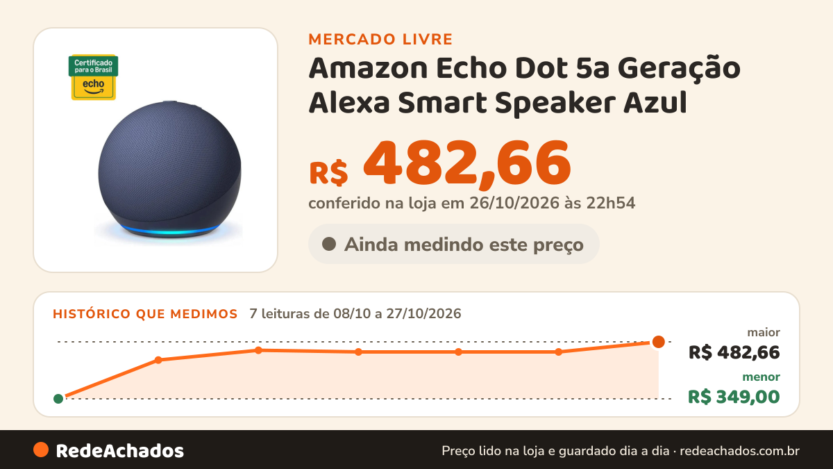 Histórico de preço de Amazon Echo Dot 5a Geração Alexa Smart Speaker Azul no Mercado Livre: 7 leituras de 08/10/2026 a 27/10/2026, menor R$ 349,00, maior R$ 482,66; R$ 482,66 conferido em 26/10/2026 às 22h54