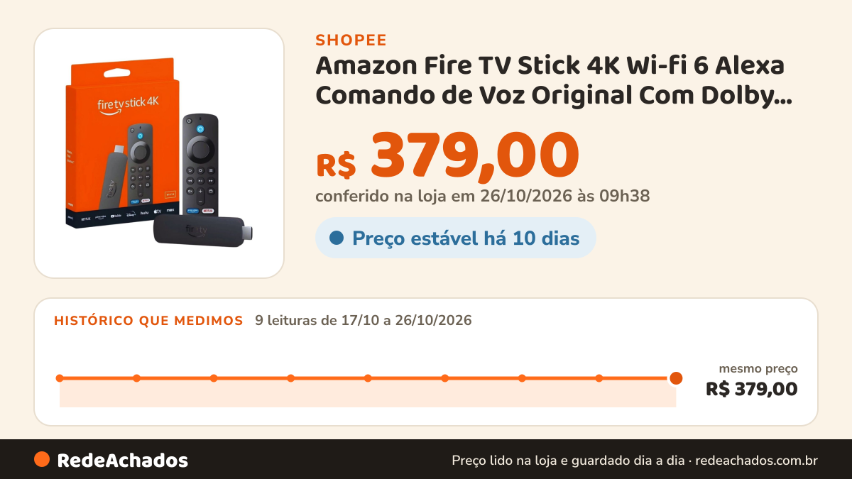 Histórico de preço de Amazon Fire TV Stick 4K Wi-fi 6 Alexa Comando de Voz Original Com Dolby Vision/Atmos na Shopee: 9 leituras de 17/10/2026 a 26/10/2026, mesmo preço, R$ 379,00, em todas; R$ 379,00 conferido em 26/10/2026 às 09h38