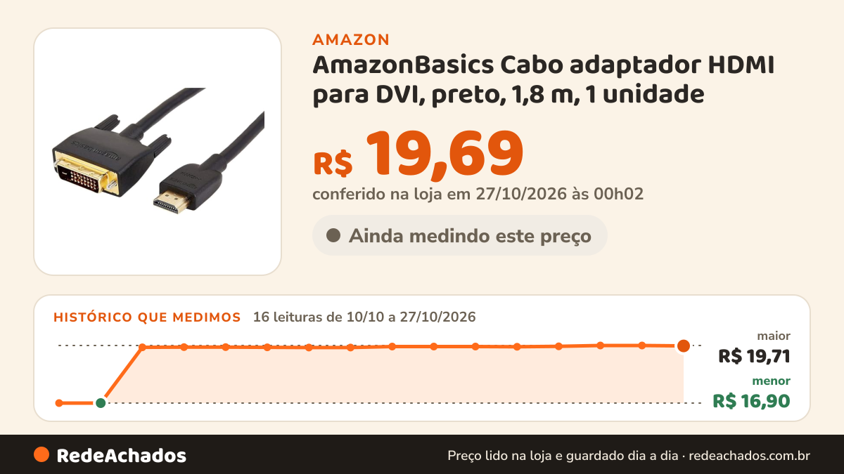 Histórico de preço de AmazonBasics Cabo adaptador HDMI para DVI, preto, 1,8 m, 1 unidade na Amazon: 16 leituras de 10/10/2026 a 27/10/2026, menor R$ 16,90, maior R$ 19,71; R$ 19,69 conferido em 27/10/2026 às 00h02