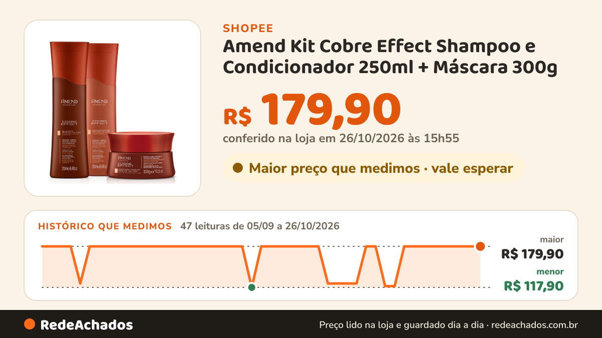 Histórico de preço de Amend Kit Cobre Effect Shampoo e Condicionador 250ml + Máscara 300g na Shopee: 46 leituras de 05/09/2026 a 25/10/2026, menor R$ 117,90, maior R$ 179,90; R$ 179,90 conferido em 25/10/2026 às 10h52