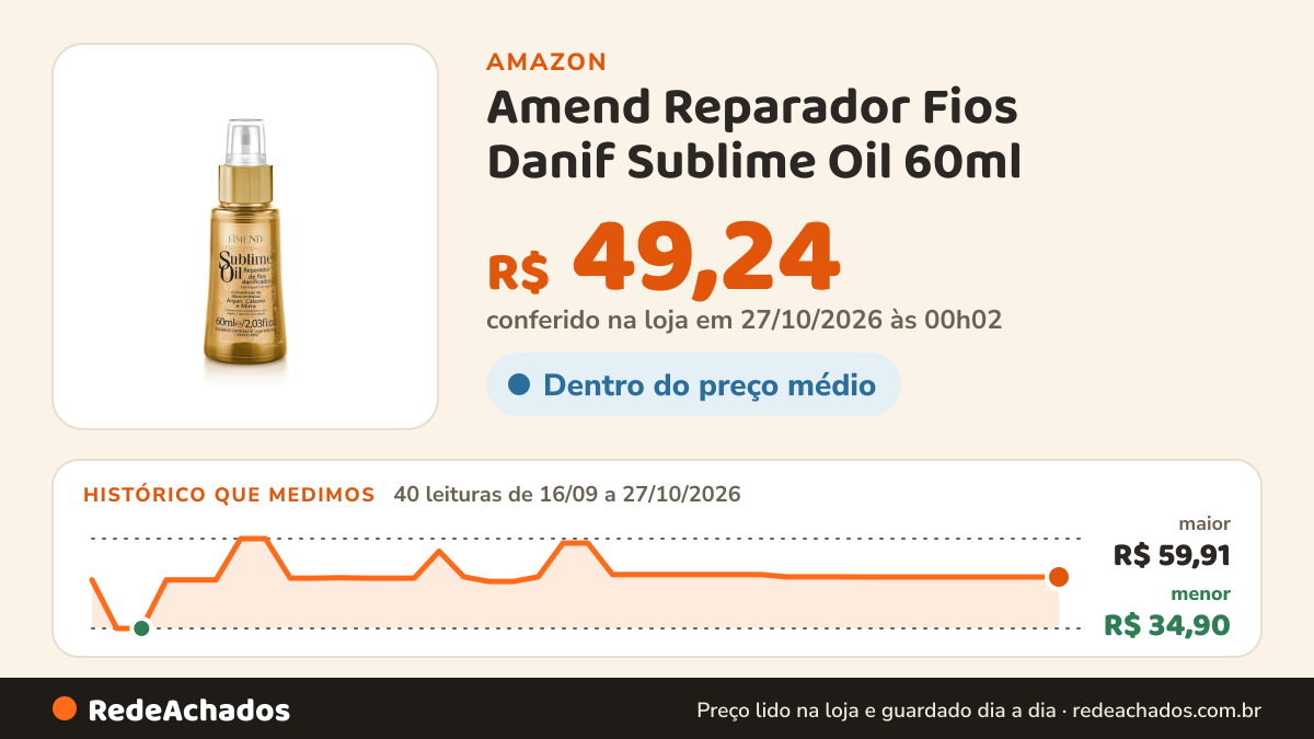 Histórico de preço de Amend Reparador Fios Danif Sublime Oil 60ml na Amazon: 40 leituras de 16/09/2026 a 27/10/2026, menor R$ 34,90, maior R$ 59,91; R$ 49,24 conferido em 27/10/2026 às 00h02