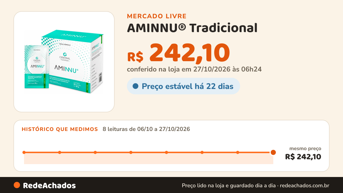 Histórico de preço de AMINNU® Tradicional - 10g 30 Sachês - Central Nutrition - Sabor Limão no Mercado Livre: 8 leituras de 06/10/2026 a 27/10/2026, mesmo preço, R$ 242,10, em todas; R$ 242,10 conferido em 27/10/2026 às 06h24