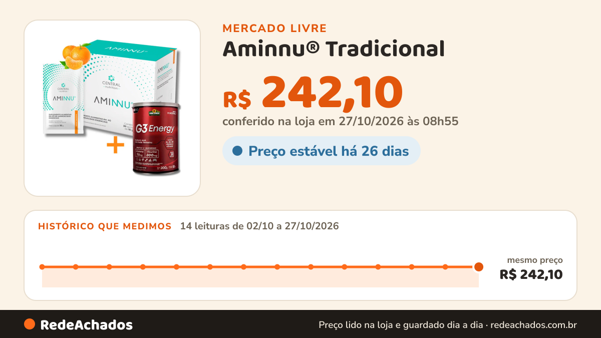 Histórico de preço de Aminnu® Tradicional - 10g 30 Sachês - Central Nutrition - Sabor Tangerina + G3 Energy… no Mercado Livre: 14 leituras de 02/10/2026 a 27/10/2026, mesmo preço, R$ 242,10, em todas; R$ 242,10 conferido em 27/10/2026 às 08h55
