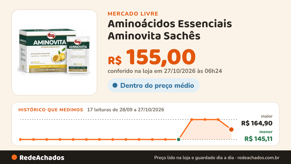 Histórico de preço de Aminoácidos Essenciais Aminovita Sachês (30x10g) - Vitafor Maracujá no Mercado Livre: 15 leituras de 28/09/2026 a 25/10/2026, menor R$ 145,11, maior R$ 164,90; R$ 164,90 conferido em 25/10/2026 às 19h30