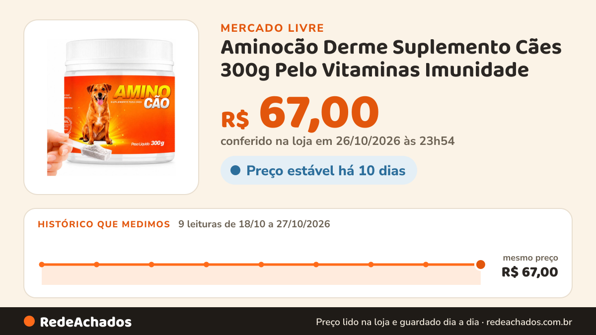 Histórico de preço de Aminocão Derme Suplemento Cães 300g Pelo Vitaminas Imunidade no Mercado Livre: 9 leituras de 18/10/2026 a 27/10/2026, mesmo preço, R$ 67,00, em todas; R$ 67,00 conferido em 26/10/2026 às 23h54