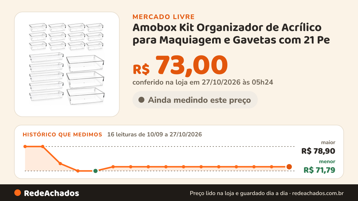 Histórico de preço de Amobox Kit Organizador de Acrílico para Maquiagem e Gavetas com 21 Pe no Mercado Livre: 16 leituras de 10/09/2026 a 27/10/2026, menor R$ 71,79, maior R$ 78,90; R$ 73,00 conferido em 27/10/2026 às 02h54