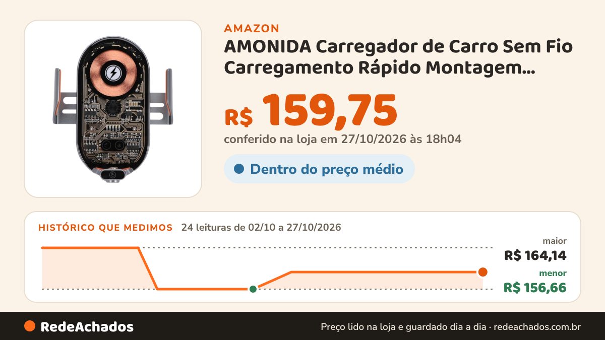Histórico de preço de AMONIDA Carregador de Carro Sem Fio Carregamento Rápido Montagem Magnética de Ventilação… na Amazon: 22 leituras de 02/10/2026 a 25/10/2026, menor R$ 156,66, maior R$ 164,14; R$ 159,75 conferido em 25/10/2026 às 05h58