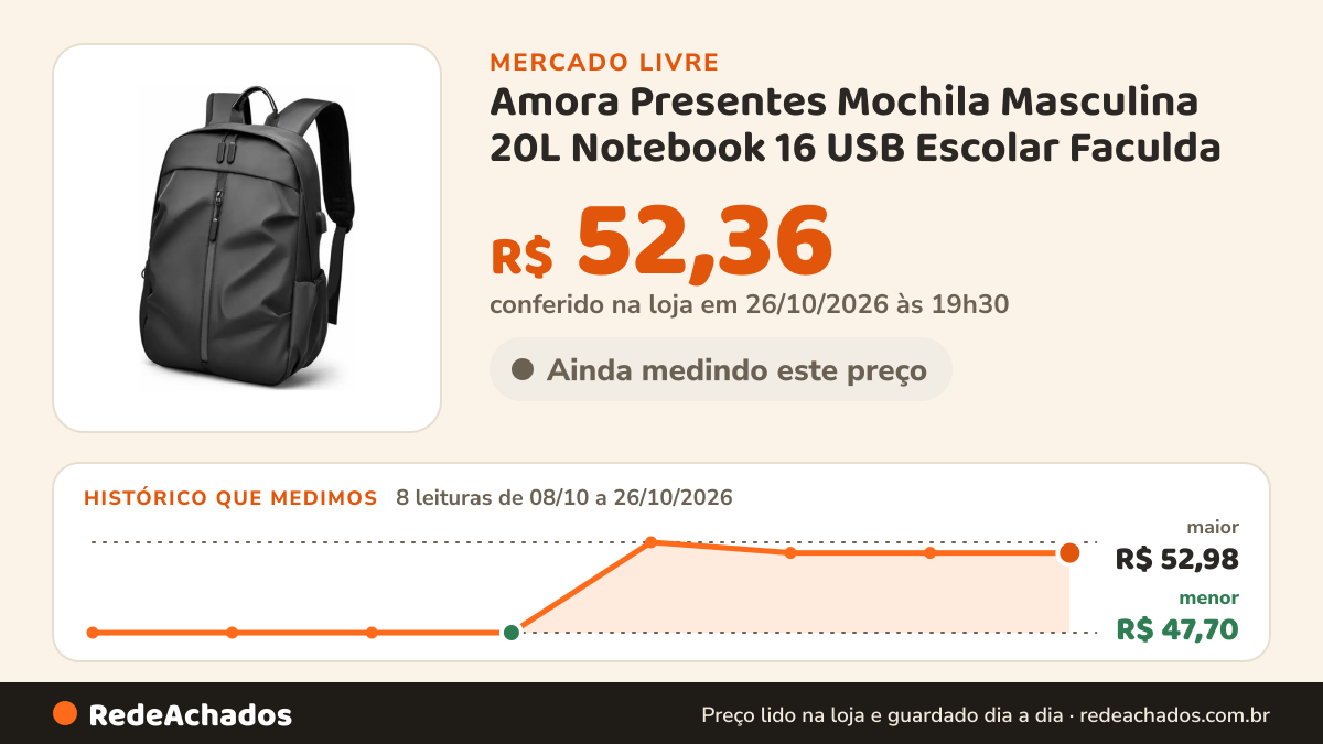 Histórico de preço de Amora Presentes Mochila Masculina 20L Notebook 16 USB Escolar Faculda no Mercado Livre: 8 leituras de 08/10/2026 a 26/10/2026, menor R$ 47,70, maior R$ 52,98; R$ 52,36 conferido em 26/10/2026 às 19h30