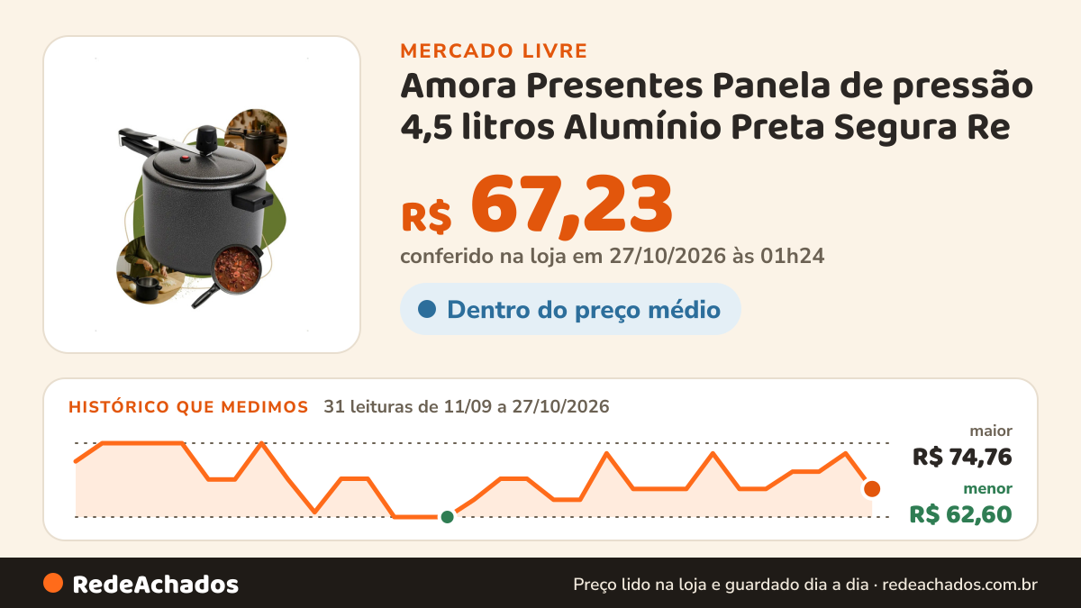Histórico de preço de Amora Presentes Panela de pressão 4,5 litros Alumínio Preta Segura Re no Mercado Livre: 31 leituras de 11/09/2026 a 27/10/2026, menor R$ 62,60, maior R$ 74,76; R$ 67,23 conferido em 27/10/2026 às 01h24