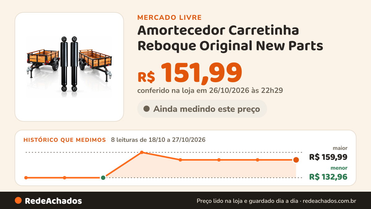 Histórico de preço de Amortecedor Carretinha Reboque Original New Parts no Mercado Livre: 8 leituras de 18/10/2026 a 27/10/2026, menor R$ 132,96, maior R$ 159,99; R$ 151,99 conferido em 26/10/2026 às 22h29