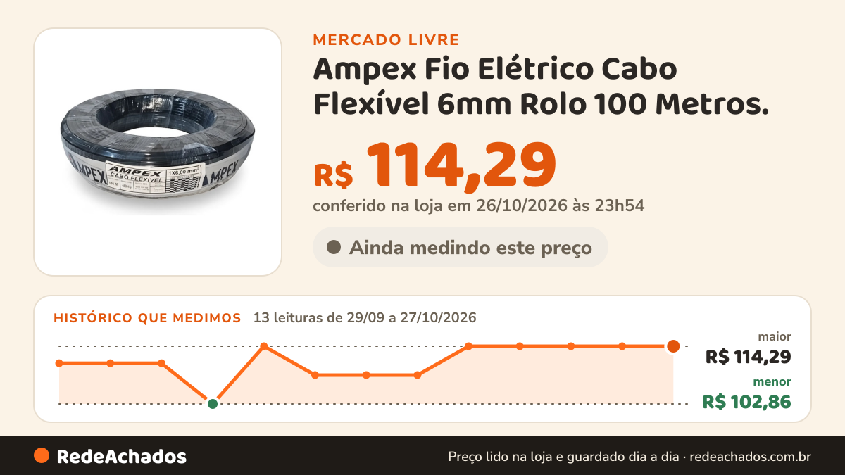 Histórico de preço de Ampex Fio Elétrico Cabo Flexível 6mm Rolo 100 Metros. no Mercado Livre: 13 leituras de 29/09/2026 a 27/10/2026, menor R$ 102,86, maior R$ 114,29; R$ 114,29 conferido em 26/10/2026 às 23h54