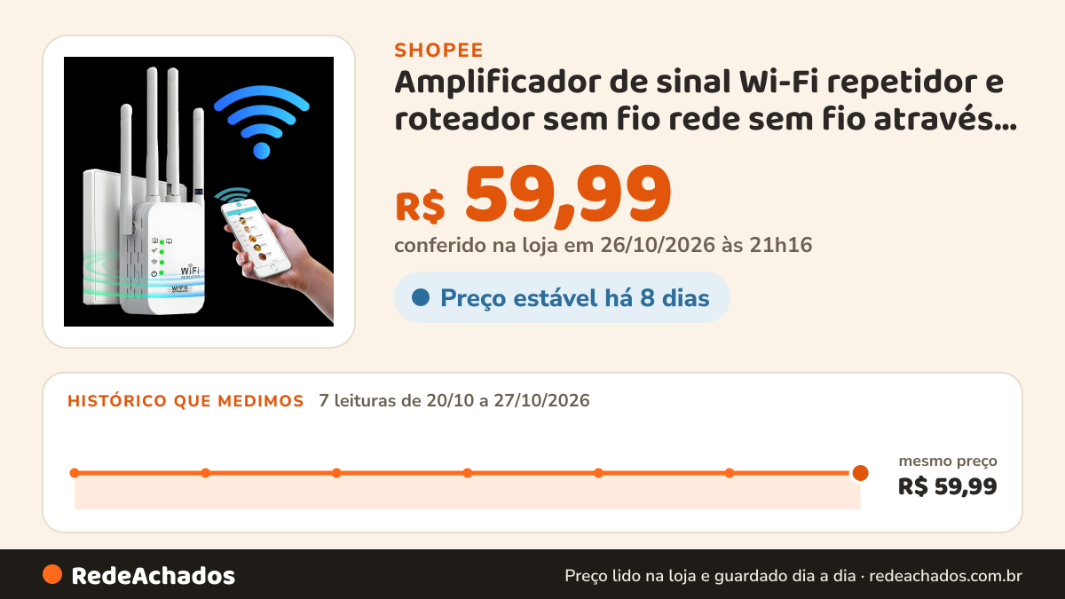 Histórico de preço de Amplificador de sinal Wi-Fi repetidor e roteador sem fio rede sem fio através da parede… na Shopee: 7 leituras de 20/10/2026 a 27/10/2026, mesmo preço, R$ 59,99, em todas; R$ 59,99 conferido em 26/10/2026 às 21h16
