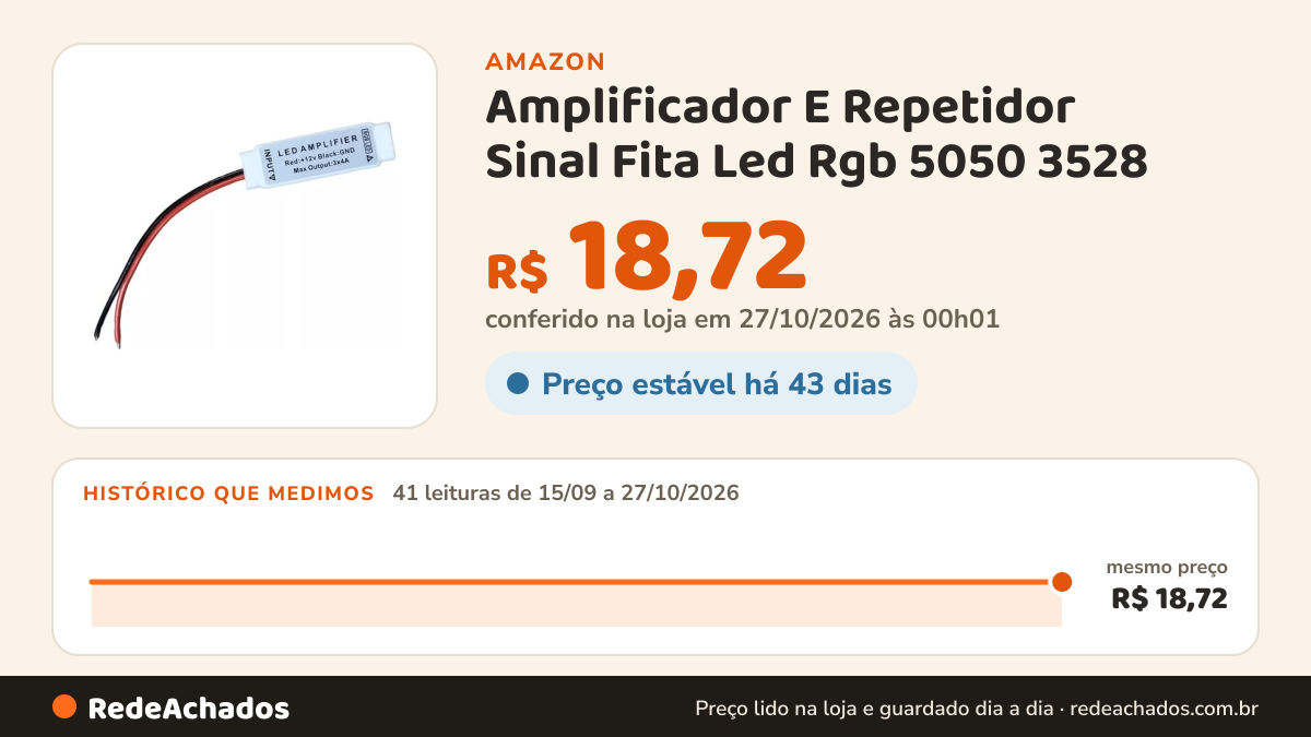 Histórico de preço de Amplificador E Repetidor Sinal Fita Led Rgb 5050 3528 na Amazon: 41 leituras de 15/09/2026 a 27/10/2026, mesmo preço, R$ 18,72, em todas; R$ 18,72 conferido em 27/10/2026 às 00h01