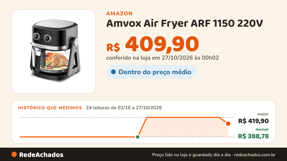 Histórico de preço de Amvox Air Fryer ARF 1150 220V na Amazon: 24 leituras de 02/10/2026 a 27/10/2026, menor R$ 388,78, maior R$ 419,90; R$ 409,90 conferido em 27/10/2026 às 00h02