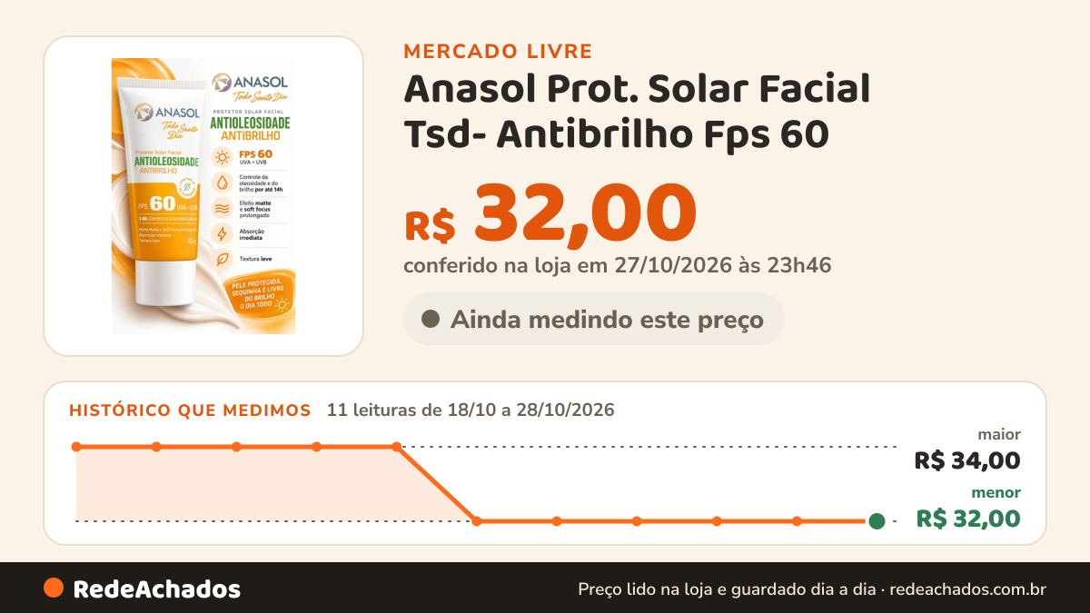 Histórico de preço de Anasol Prot. Solar Facial Tsd- Antibrilho Fps 60 - 40 G no Mercado Livre: 10 leituras de 18/10/2026 a 27/10/2026, menor R$ 32,00, maior R$ 34,00; R$ 32,00 conferido em 27/10/2026 às 07h18