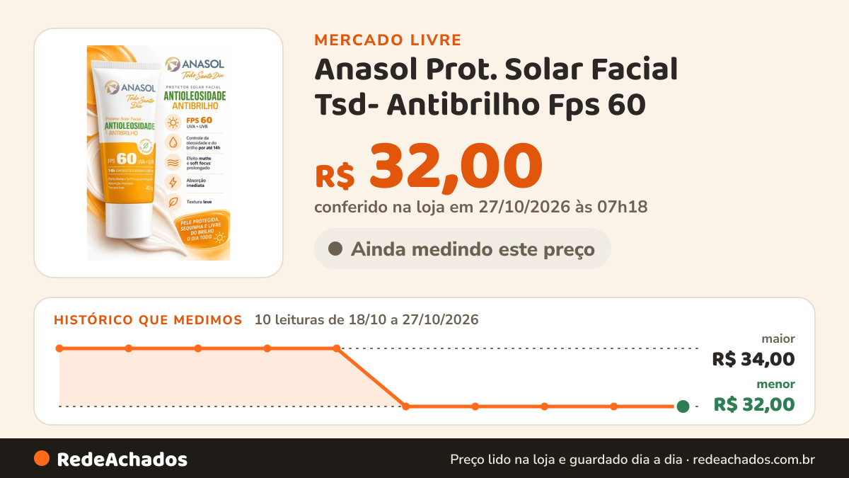 Histórico de preço de Anasol Prot. Solar Facial Tsd- Antibrilho Fps 60 - 40 G no Mercado Livre: 10 leituras de 18/10/2026 a 27/10/2026, menor R$ 32,00, maior R$ 34,00; R$ 32,00 conferido em 27/10/2026 às 07h18