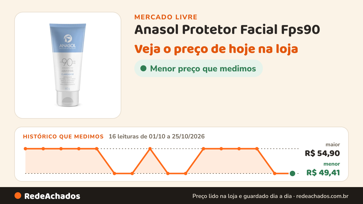 Histórico de preço de Anasol Protetor Facial Fps90 - Clareador - 60g no Mercado Livre: 16 leituras de 01/10/2026 a 25/10/2026, menor R$ 49,41, maior R$ 54,90