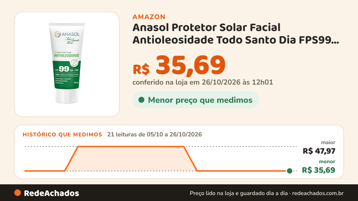 Histórico de preço de Anasol Protetor Solar Facial Antioleosidade Todo Santo Dia FPS99 40g na Amazon: 20 leituras de 05/10/2026 a 25/10/2026, menor R$ 35,69, maior R$ 47,97; R$ 35,69 conferido em 25/10/2026 às 05h58