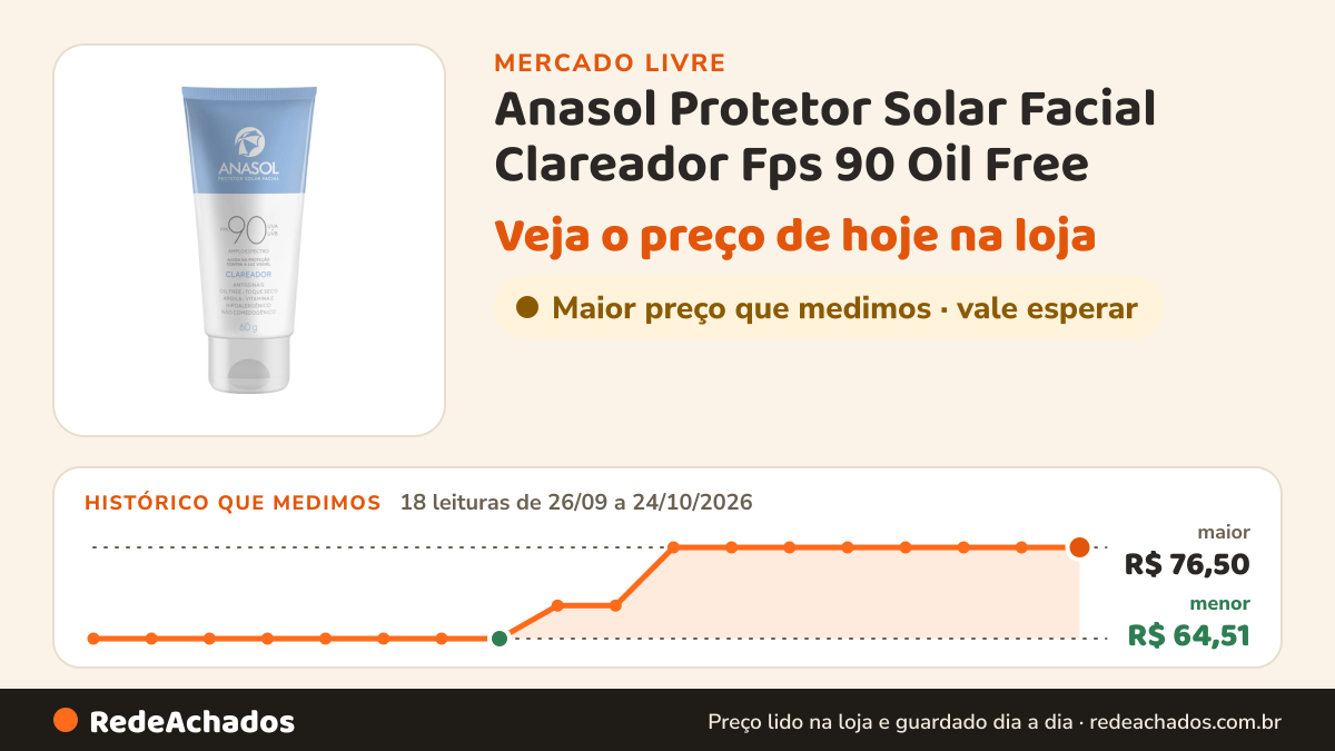 Histórico de preço de Anasol Protetor Solar Facial Clareador Fps 90 Oil Free no Mercado Livre: 18 leituras de 26/09/2026 a 24/10/2026, menor R$ 64,51, maior R$ 76,50