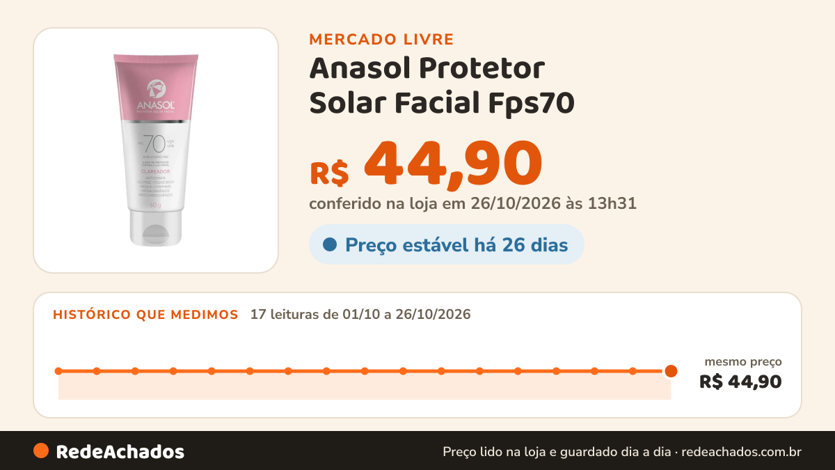 Histórico de preço de Anasol Protetor Solar Facial Fps70 - Clareador - 60g no Mercado Livre: 17 leituras de 01/10/2026 a 26/10/2026, mesmo preço, R$ 44,90, em todas; R$ 44,90 conferido em 26/10/2026 às 13h31