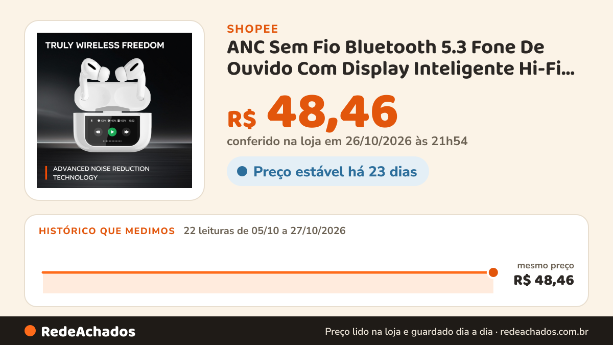 Histórico de preço de ANC Sem Fio Bluetooth 5.3 Fone De Ouvido Com Display Inteligente Hi-Fi Som À Prova… na Shopee: 22 leituras de 05/10/2026 a 27/10/2026, mesmo preço, R$ 48,46, em todas; R$ 48,46 conferido em 26/10/2026 às 21h54