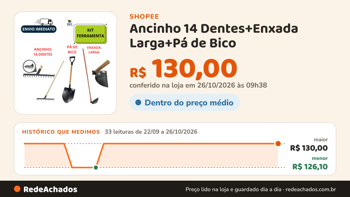 Histórico de preço de Ancinho 14 Dentes+Enxada Larga+Pá de Bico - Kit Ferramenta na Shopee: 33 leituras de 22/09/2026 a 26/10/2026, menor R$ 126,10, maior R$ 130,00; R$ 130,00 conferido em 26/10/2026 às 09h38
