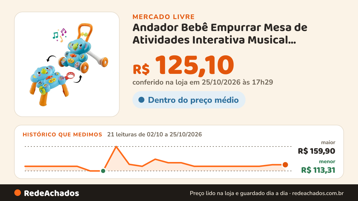 Histórico de preço de Andador Bebê Empurrar Mesa de Atividades Interativa Musical Brinquedo Didático Luz… no Mercado Livre: 21 leituras de 02/10/2026 a 25/10/2026, menor R$ 113,31, maior R$ 159,90; R$ 125,10 conferido em 25/10/2026 às 17h29