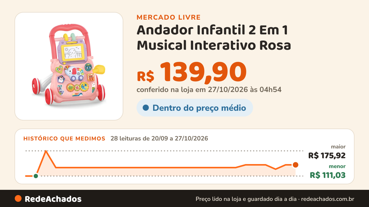 Histórico de preço de Andador Infantil 2 Em 1 Musical Interativo Rosa - Maxi Baby no Mercado Livre: 26 leituras de 20/09/2026 a 25/10/2026, menor R$ 111,03, maior R$ 175,92; R$ 139,90 conferido em 25/10/2026 às 17h29
