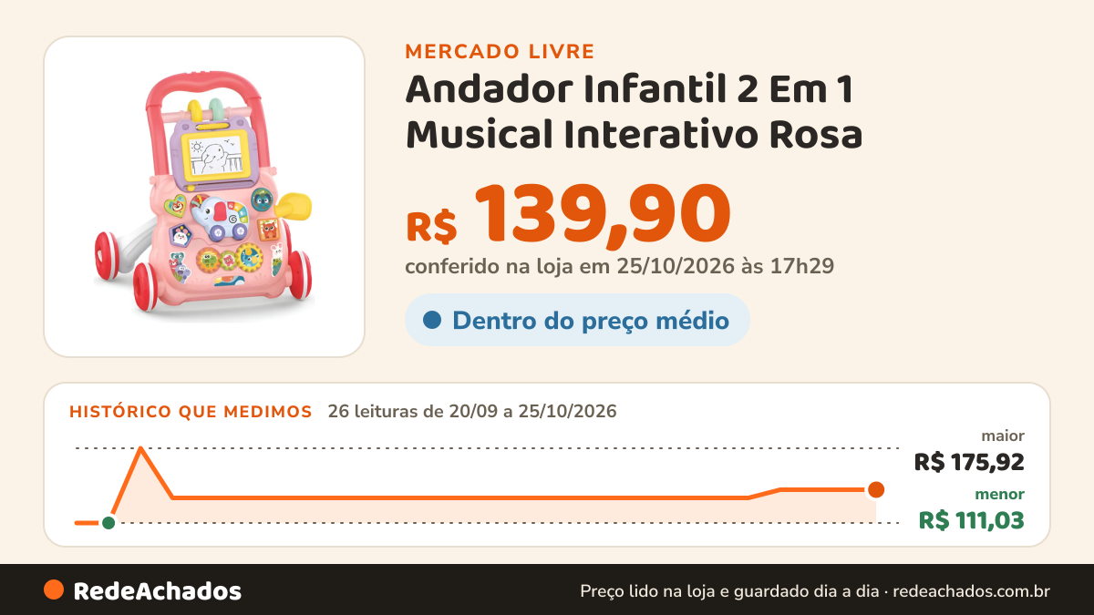 Histórico de preço de Andador Infantil 2 Em 1 Musical Interativo Rosa - Maxi Baby no Mercado Livre: 26 leituras de 20/09/2026 a 25/10/2026, menor R$ 111,03, maior R$ 175,92; R$ 139,90 conferido em 25/10/2026 às 17h29