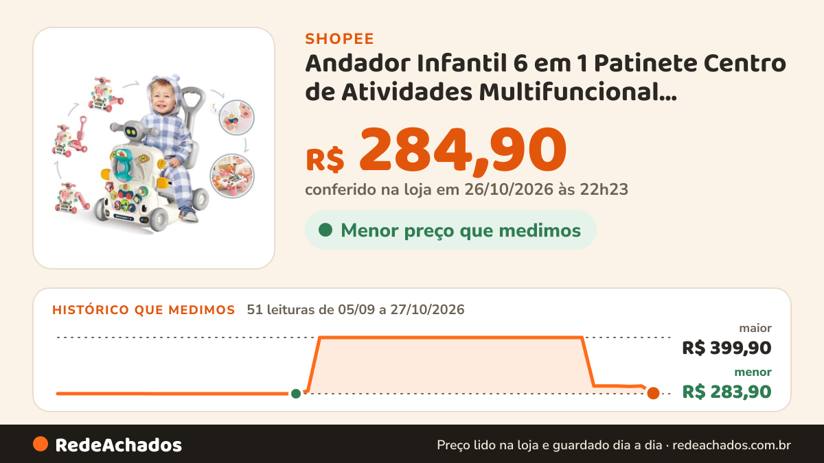 Histórico de preço de Andador Infantil 6 em 1 Patinete Centro de Atividades Multifuncional Bicicletinha… na Shopee: 51 leituras de 05/09/2026 a 27/10/2026, menor R$ 283,90, maior R$ 399,90; R$ 284,90 conferido em 26/10/2026 às 22h23