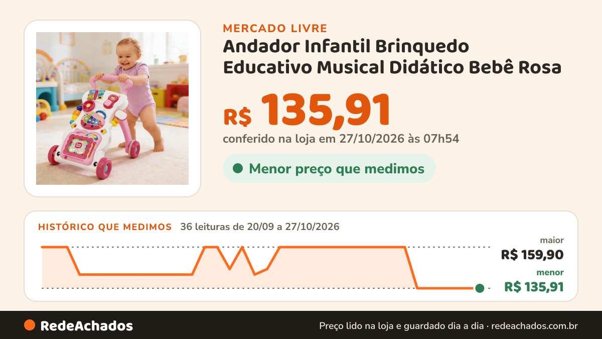 Histórico de preço de Andador Infantil Brinquedo Educativo Musical Didático Bebê Rosa no Mercado Livre: 34 leituras de 20/09/2026 a 25/10/2026, menor R$ 135,91, maior R$ 159,90; R$ 135,91 conferido em 25/10/2026 às 17h29
