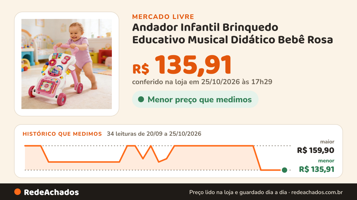 Histórico de preço de Andador Infantil Brinquedo Educativo Musical Didático Bebê Rosa no Mercado Livre: 34 leituras de 20/09/2026 a 25/10/2026, menor R$ 135,91, maior R$ 159,90; R$ 135,91 conferido em 25/10/2026 às 17h29