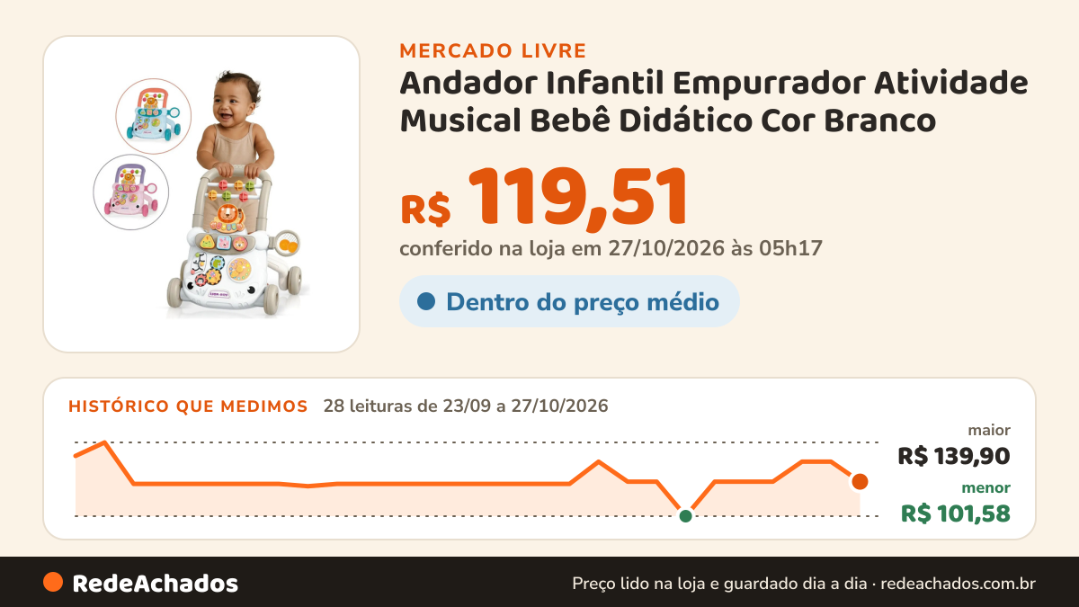 Histórico de preço de Andador Infantil Empurrador Atividade Musical Bebê Didático Cor Branco no Mercado Livre: 27 leituras de 23/09/2026 a 25/10/2026, menor R$ 101,58, maior R$ 139,90