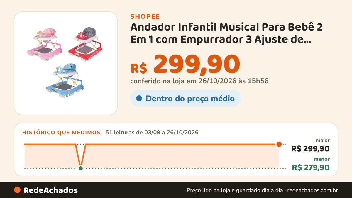 Histórico de preço de Andador Infantil Musical Para Bebê 2 Em 1 com Empurrador 3 Ajuste de Altura La Bamba Maxi… na Shopee: 50 leituras de 03/09/2026 a 25/10/2026, menor R$ 279,90, maior R$ 299,90; R$ 299,90 conferido em 25/10/2026 às 10h55
