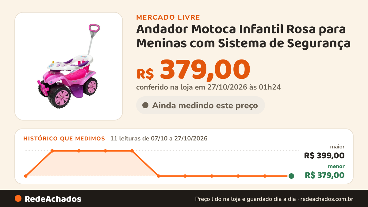 Histórico de preço de Andador Motoca Infantil Rosa para Meninas com Sistema de Segurança no Mercado Livre: 11 leituras de 07/10/2026 a 27/10/2026, menor R$ 379,00, maior R$ 399,00; R$ 379,00 conferido em 27/10/2026 às 01h24