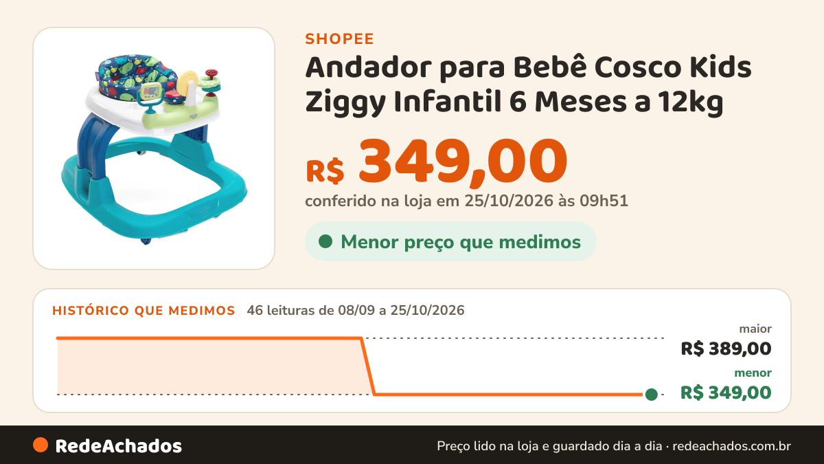 Histórico de preço de Andador para Bebê Cosco Kids Ziggy Infantil 6 Meses a 12kg na Shopee: 46 leituras de 08/09/2026 a 25/10/2026, menor R$ 349,00, maior R$ 389,00; R$ 349,00 conferido em 25/10/2026 às 09h51