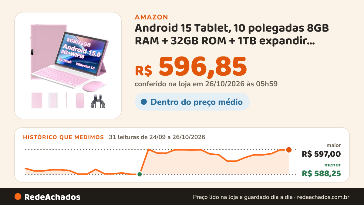 Histórico de preço de Android 15 Tablet, 10 polegadas 8GB RAM + 32GB ROM + 1TB expandir, 1.8Ghz Quad-core… na Amazon: 31 leituras de 24/09/2026 a 26/10/2026, menor R$ 588,25, maior R$ 597,00; R$ 596,85 conferido em 26/10/2026 às 05h59